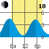 Newport Landing tide chart for Wednesday, June 18, 2025