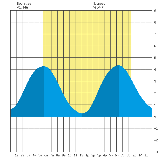 Newport Landing tide chart for Thursday, June 19, 2025