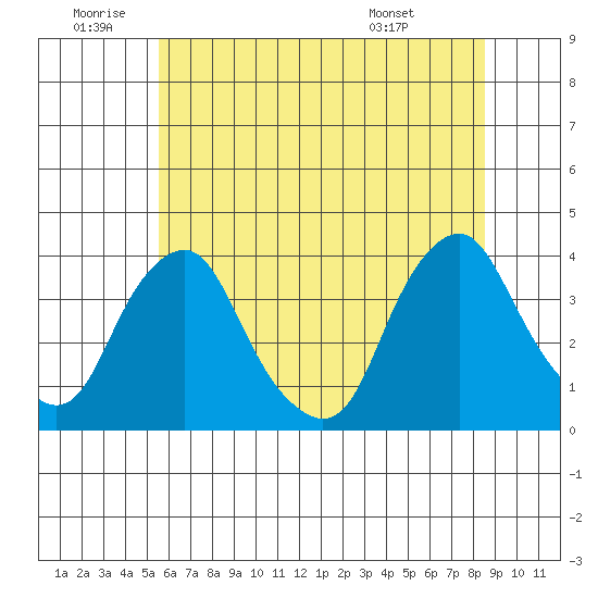 Newport Landing tide chart for Friday, June 20, 2025