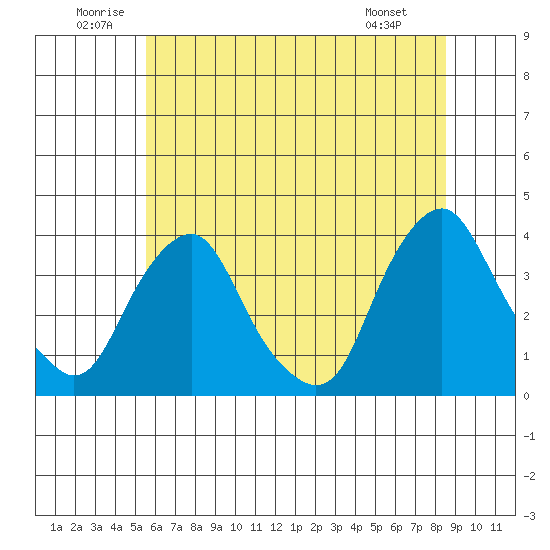 Newport Landing tide chart for Saturday, June 21, 2025