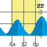 Newport Landing tide chart for Sunday, June 22, 2025
