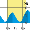 Newport Landing tide chart for Monday, June 23, 2025