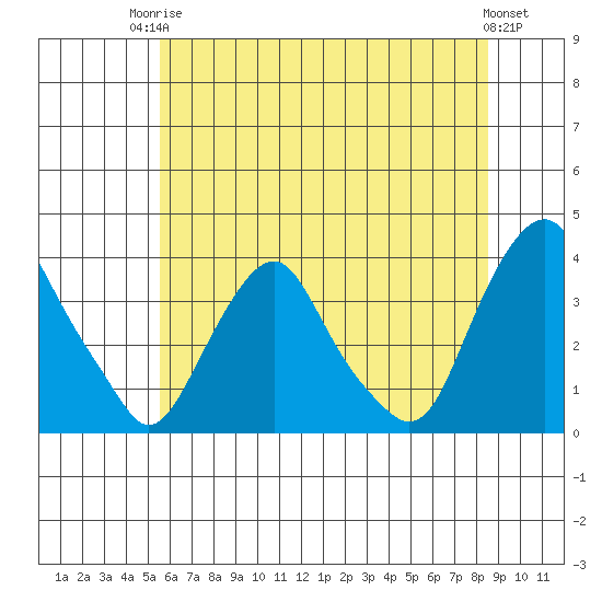 Newport Landing tide chart for Tuesday, June 24, 2025