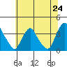 Newport Landing tide chart for Tuesday, June 24, 2025