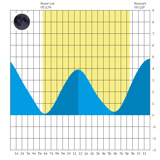 Newport Landing tide chart for Wednesday, June 25, 2025