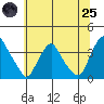 Newport Landing tide chart for Wednesday, June 25, 2025