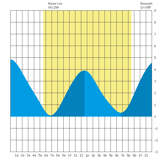 Newport Landing tide chart for Thursday, June 26, 2025