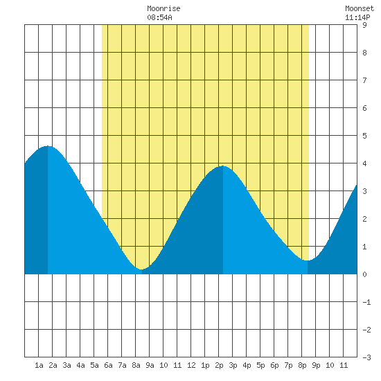 Newport Landing tide chart for Saturday, June 28, 2025