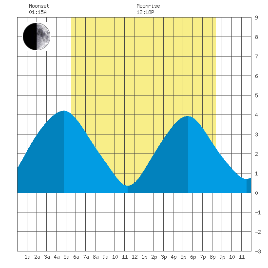 Newport Landing tide chart for Monday, June 2, 2025