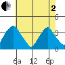 Newport Landing tide chart for Monday, June 2, 2025