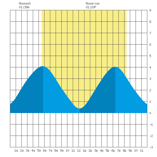 Newport Landing tide chart for Tuesday, June 3, 2025