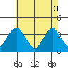 Newport Landing tide chart for Tuesday, June 3, 2025