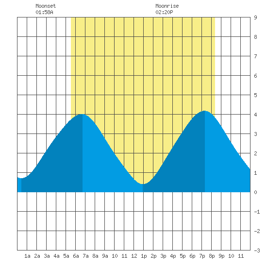Newport Landing tide chart for Wednesday, June 4, 2025