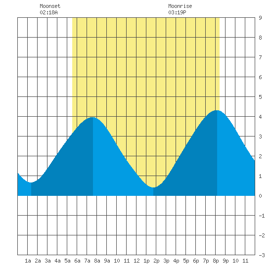 Newport Landing tide chart for Thursday, June 5, 2025