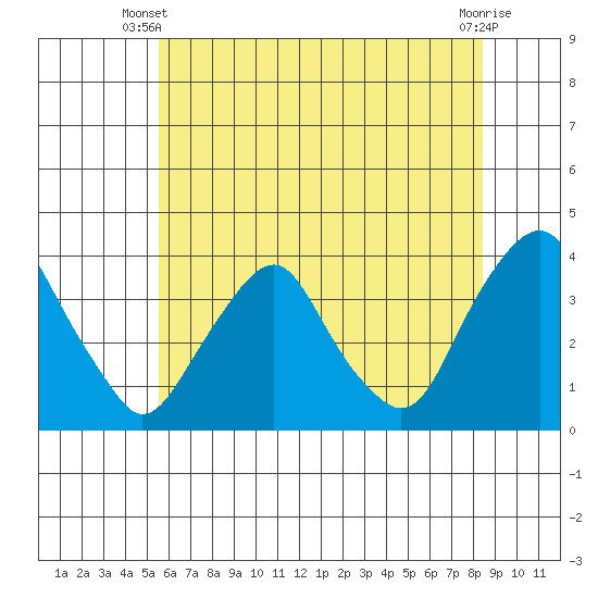 Newport Landing tide chart for Monday, June 9, 2025