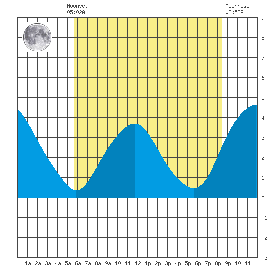 Newport Landing tide chart for Thursday, July 10, 2025