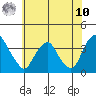 Newport Landing tide chart for Thursday, July 10, 2025