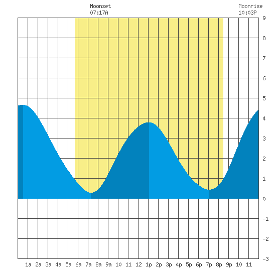 Newport Landing tide chart for Saturday, July 12, 2025