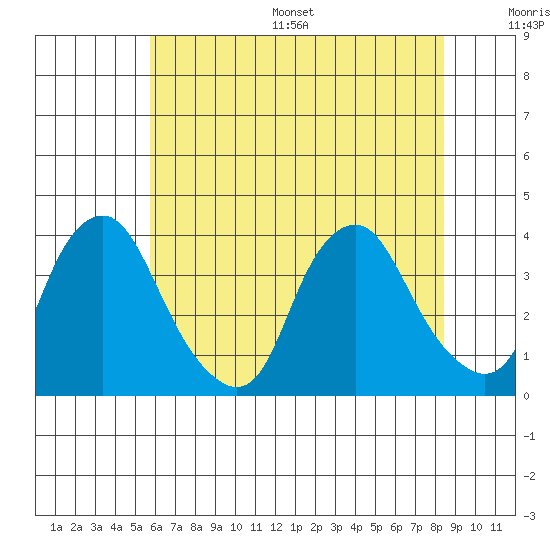 Newport Landing tide chart for Wednesday, July 16, 2025