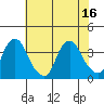 Newport Landing tide chart for Wednesday, July 16, 2025