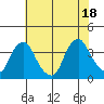 Newport Landing tide chart for Friday, July 18, 2025
