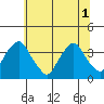 Newport Landing tide chart for Tuesday, July 1, 2025