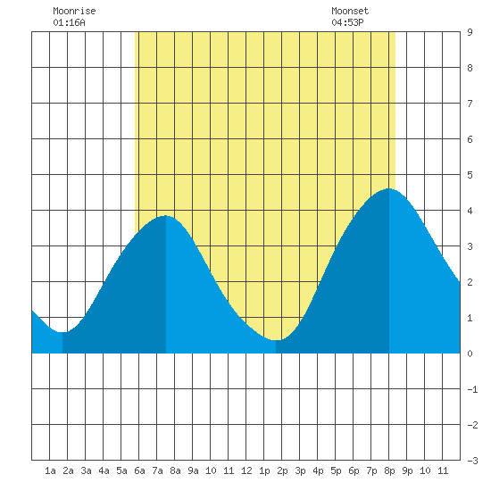 Newport Landing tide chart for Sunday, July 20, 2025