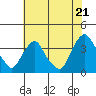 Newport Landing tide chart for Monday, July 21, 2025