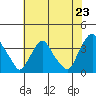 Newport Landing tide chart for Wednesday, July 23, 2025
