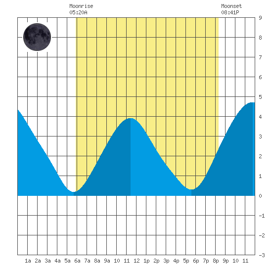 Newport Landing tide chart for Thursday, July 24, 2025