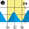 Newport Landing tide chart for Thursday, July 24, 2025