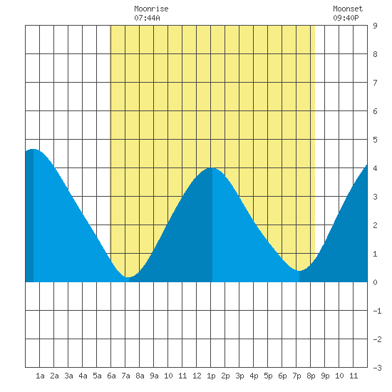 Newport Landing tide chart for Saturday, July 26, 2025