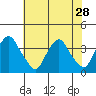 Newport Landing tide chart for Monday, July 28, 2025