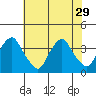 Newport Landing tide chart for Tuesday, July 29, 2025