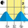 Newport Landing tide chart for Wednesday, July 2, 2025