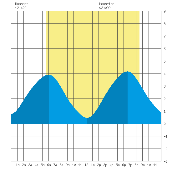 Newport Landing tide chart for Thursday, July 3, 2025