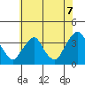 Newport Landing tide chart for Monday, July 7, 2025