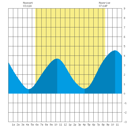 Newport Landing tide chart for Tuesday, July 8, 2025