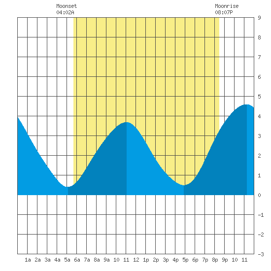 Newport Landing tide chart for Wednesday, July 9, 2025