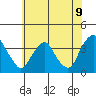Newport Landing tide chart for Wednesday, July 9, 2025