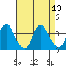 Newport Landing tide chart for Wednesday, August 13, 2025