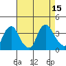 Newport Landing tide chart for Friday, August 15, 2025