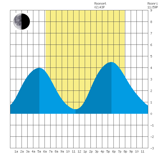 Newport Landing tide chart for Saturday, August 16, 2025