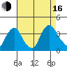 Newport Landing tide chart for Saturday, August 16, 2025