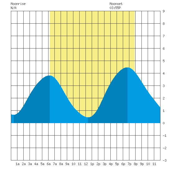 Newport Landing tide chart for Sunday, August 17, 2025