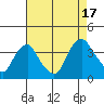 Newport Landing tide chart for Sunday, August 17, 2025