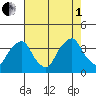 Newport Landing tide chart for Friday, August 1, 2025