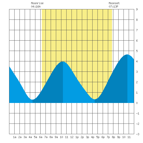 Newport Landing tide chart for Thursday, August 21, 2025
