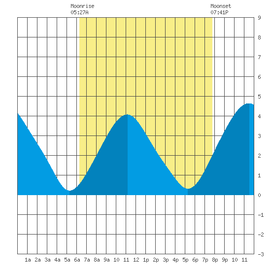 Newport Landing tide chart for Friday, August 22, 2025