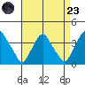 Newport Landing tide chart for Saturday, August 23, 2025